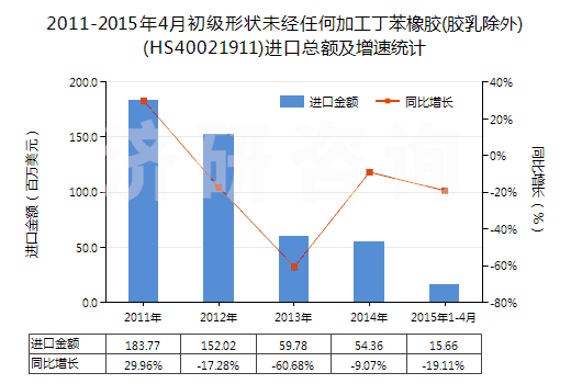 2011-2015年4月初級形狀未經(jīng)任何加工丁苯橡膠(膠乳除外)(HS40021911)進口總額及增速統(tǒng)計